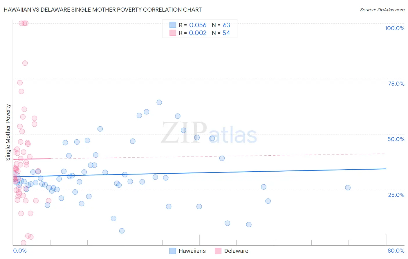 Hawaiian vs Delaware Single Mother Poverty