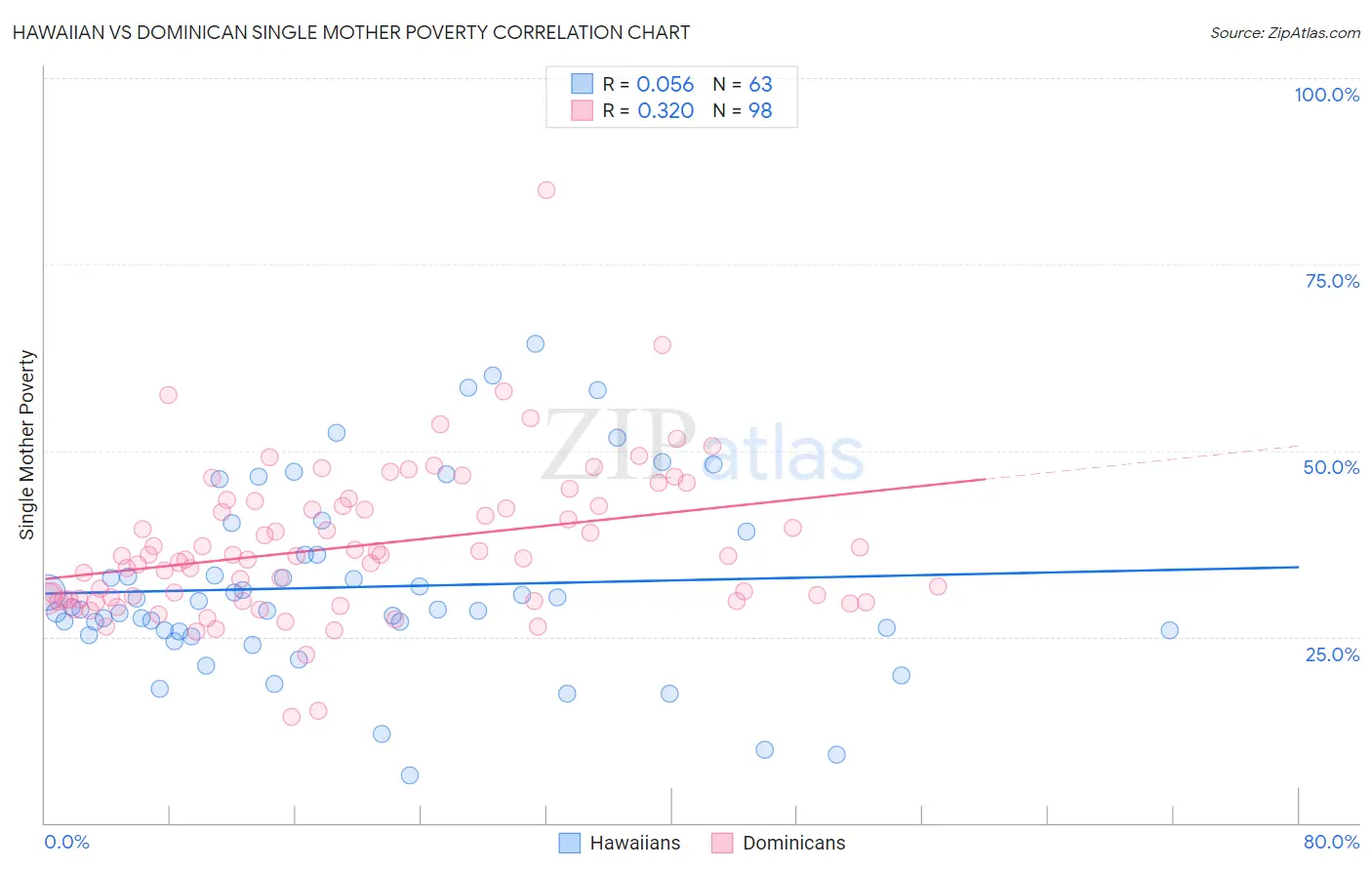 Hawaiian vs Dominican Single Mother Poverty