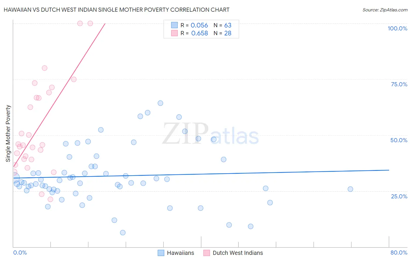 Hawaiian vs Dutch West Indian Single Mother Poverty