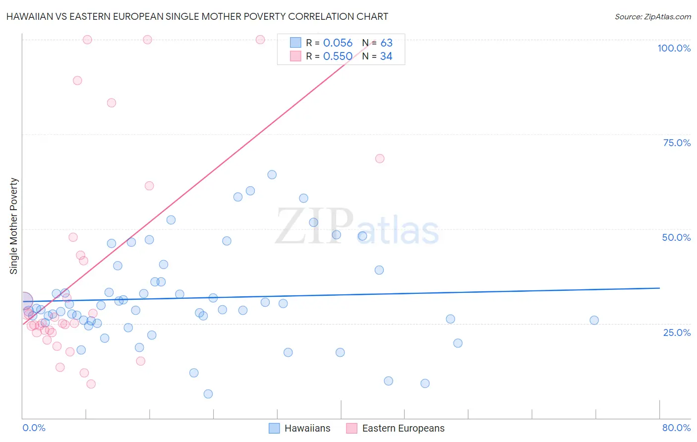Hawaiian vs Eastern European Single Mother Poverty