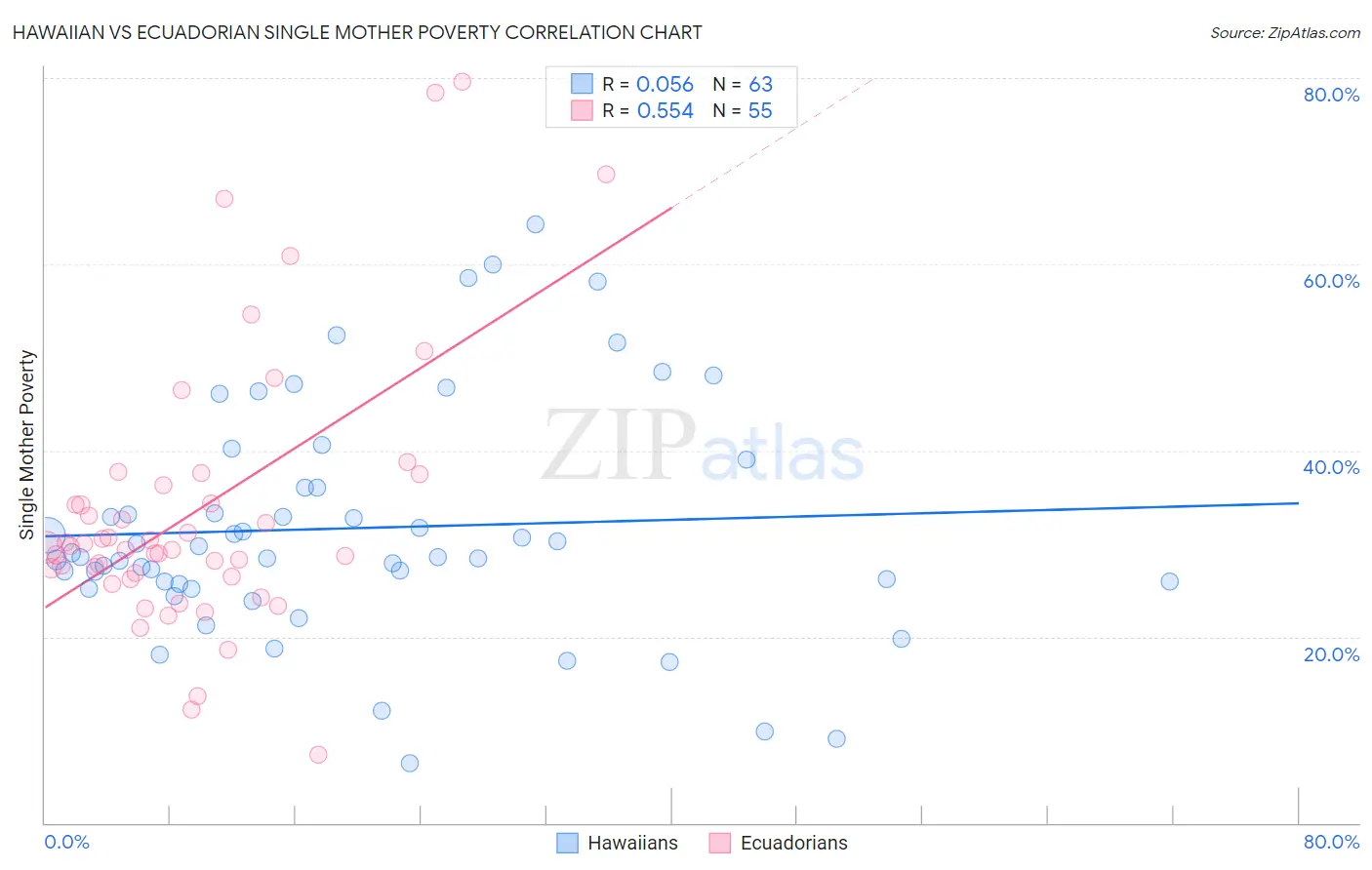 Hawaiian vs Ecuadorian Single Mother Poverty