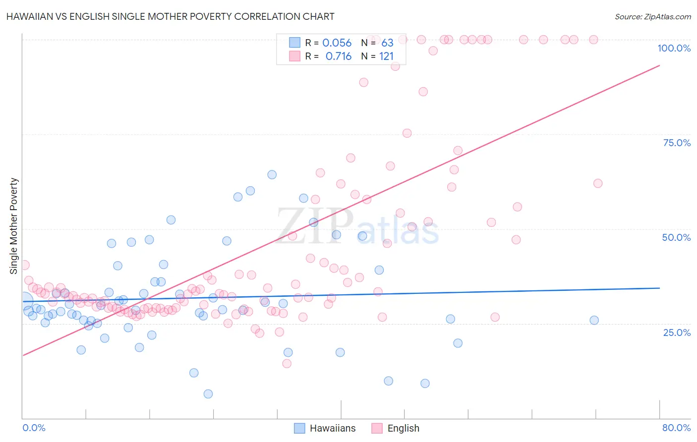Hawaiian vs English Single Mother Poverty