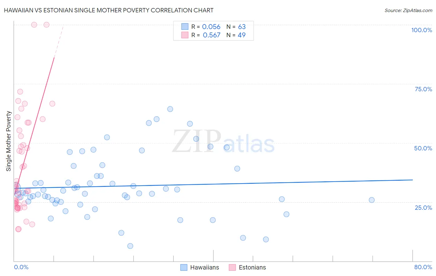 Hawaiian vs Estonian Single Mother Poverty