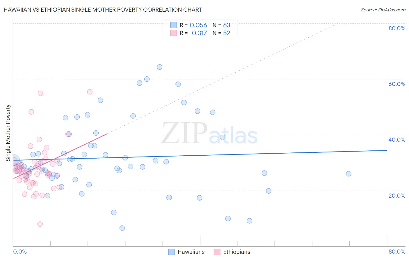 Hawaiian vs Ethiopian Single Mother Poverty