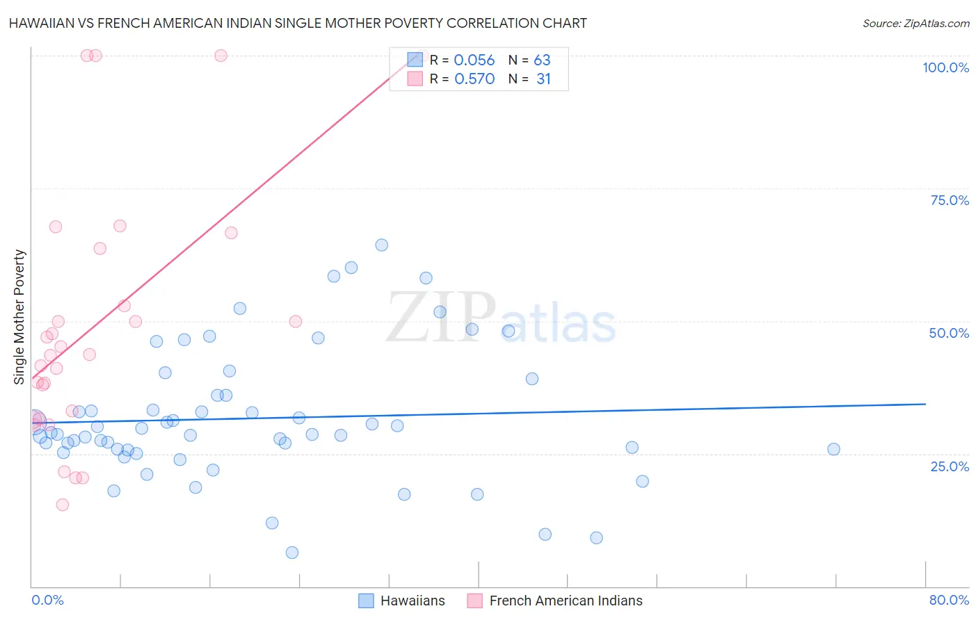 Hawaiian vs French American Indian Single Mother Poverty