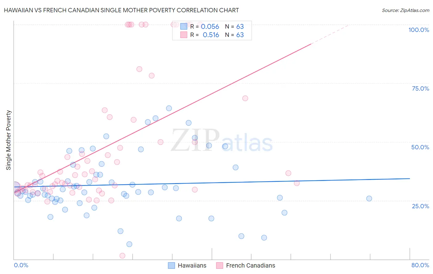 Hawaiian vs French Canadian Single Mother Poverty