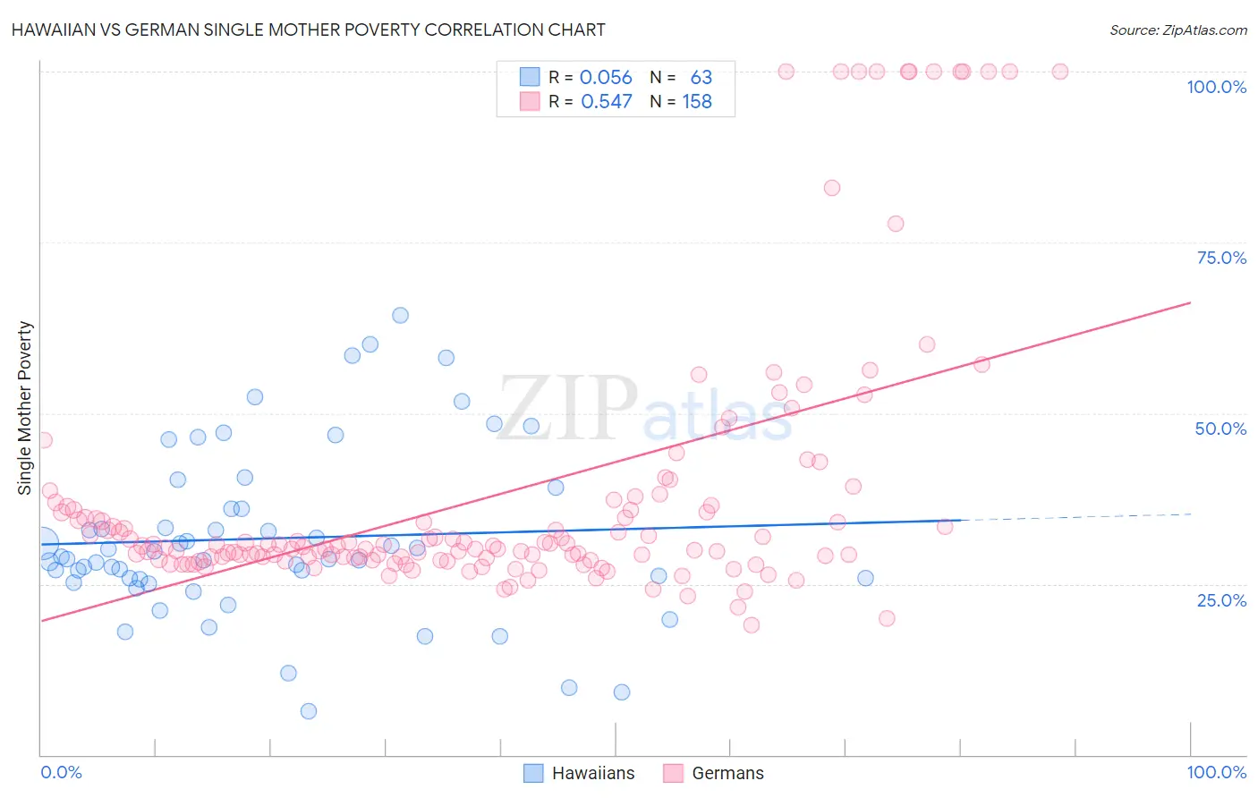 Hawaiian vs German Single Mother Poverty