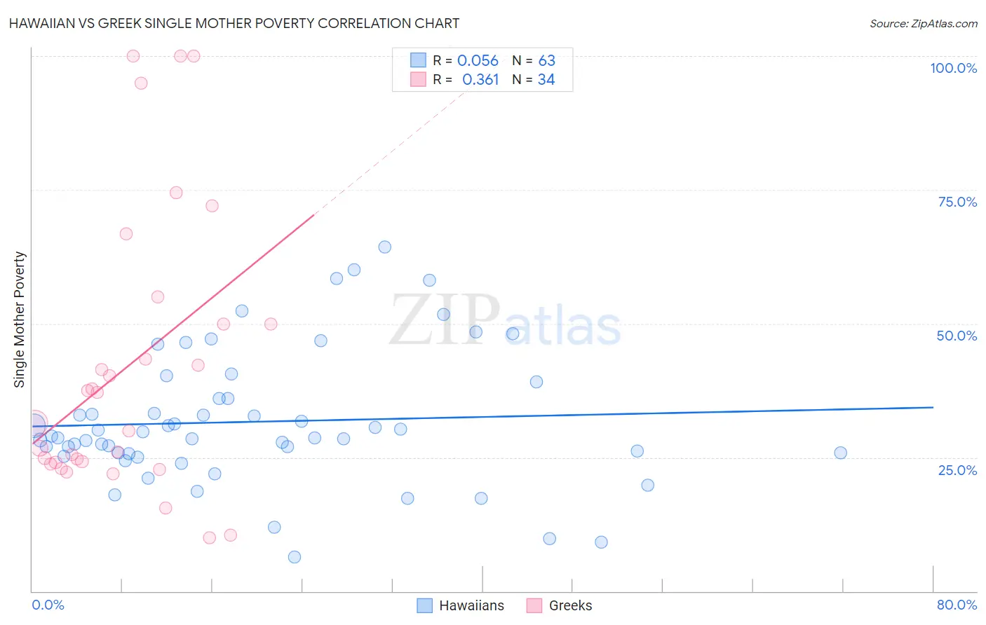 Hawaiian vs Greek Single Mother Poverty