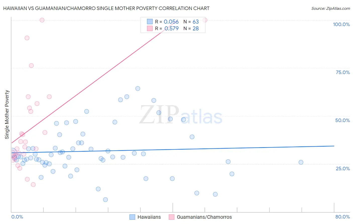 Hawaiian vs Guamanian/Chamorro Single Mother Poverty