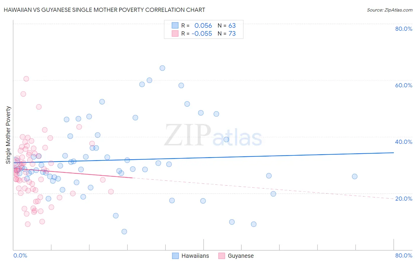 Hawaiian vs Guyanese Single Mother Poverty