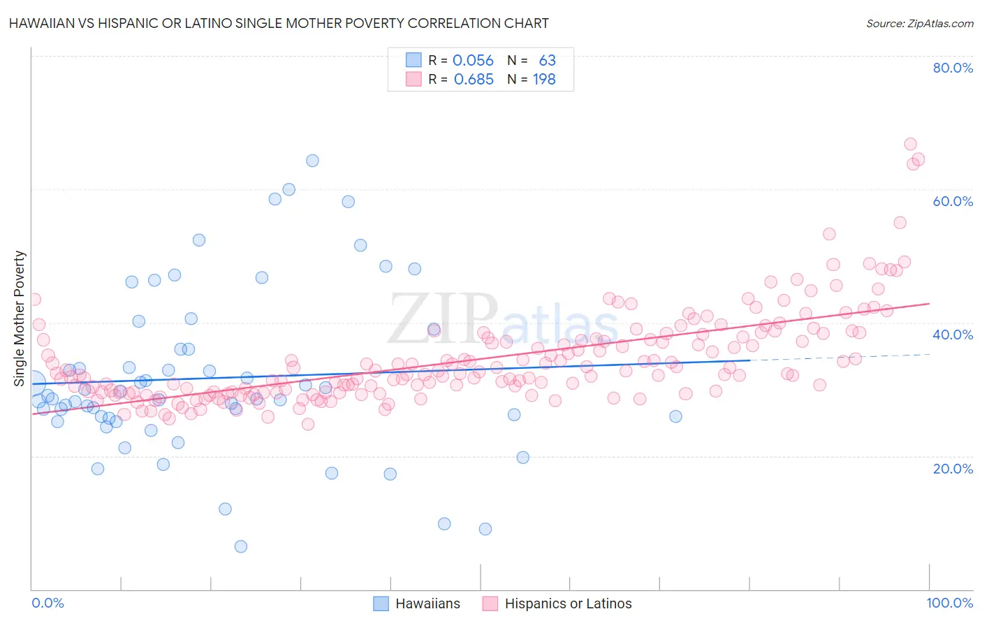 Hawaiian vs Hispanic or Latino Single Mother Poverty