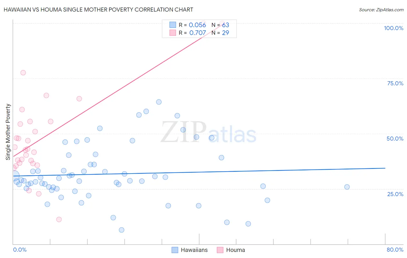 Hawaiian vs Houma Single Mother Poverty