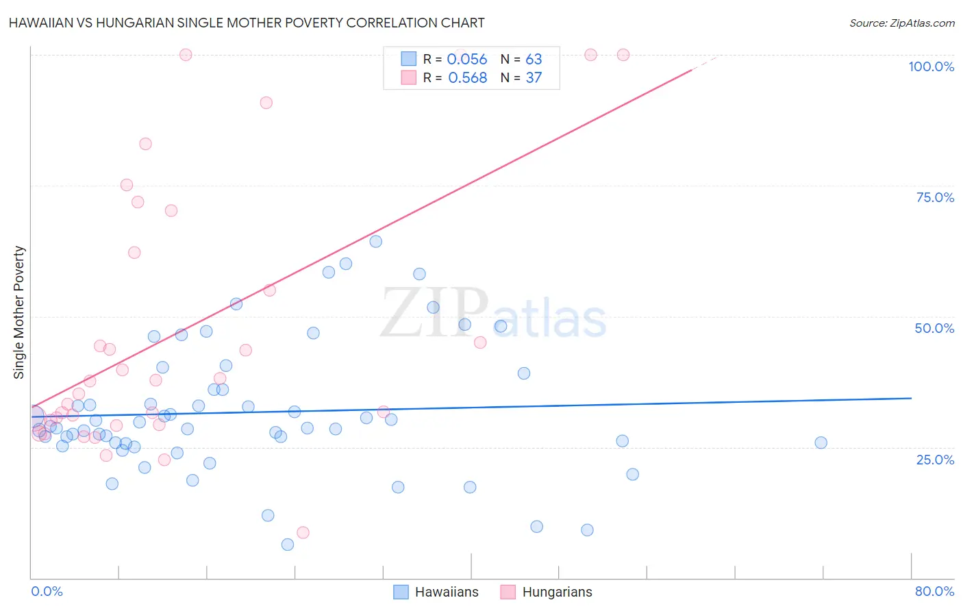 Hawaiian vs Hungarian Single Mother Poverty
