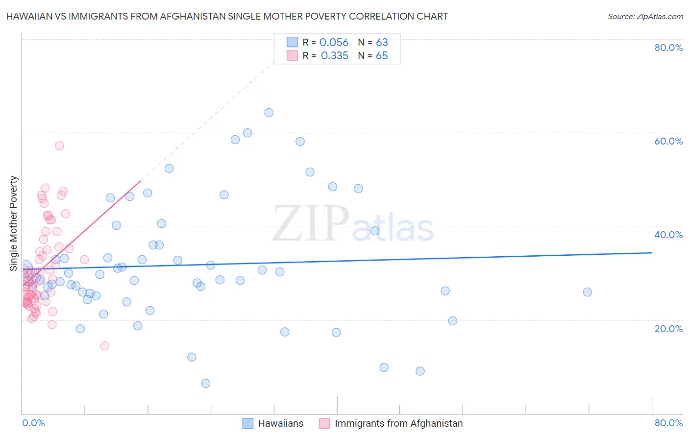 Hawaiian vs Immigrants from Afghanistan Single Mother Poverty