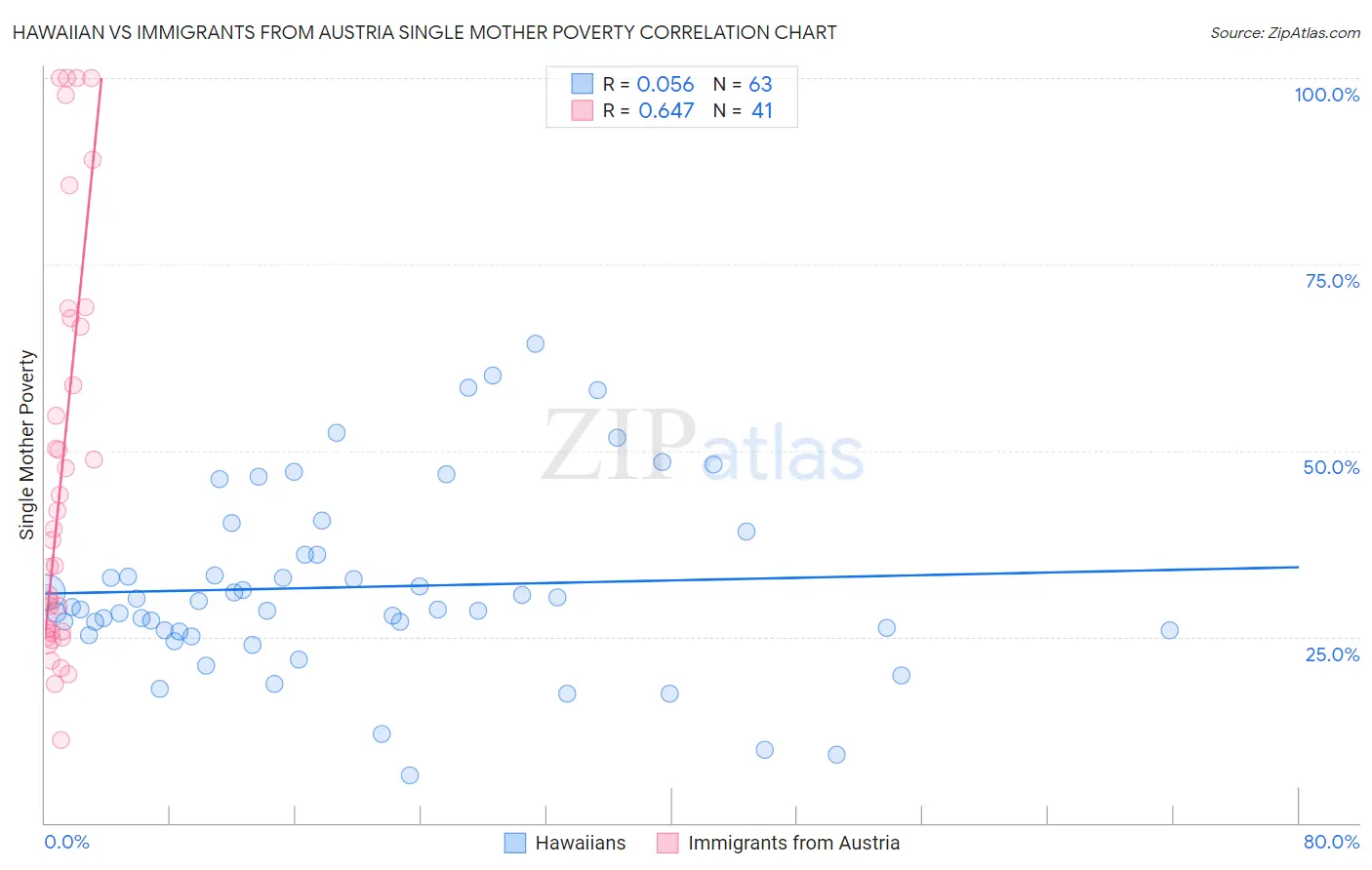 Hawaiian vs Immigrants from Austria Single Mother Poverty