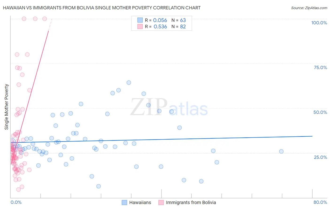 Hawaiian vs Immigrants from Bolivia Single Mother Poverty
