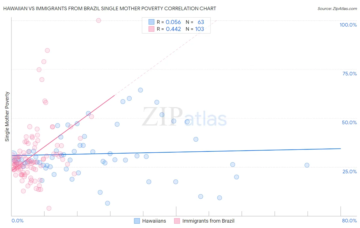 Hawaiian vs Immigrants from Brazil Single Mother Poverty