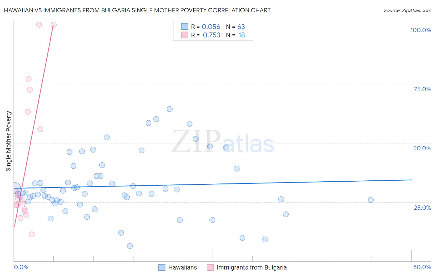 Hawaiian vs Immigrants from Bulgaria Single Mother Poverty