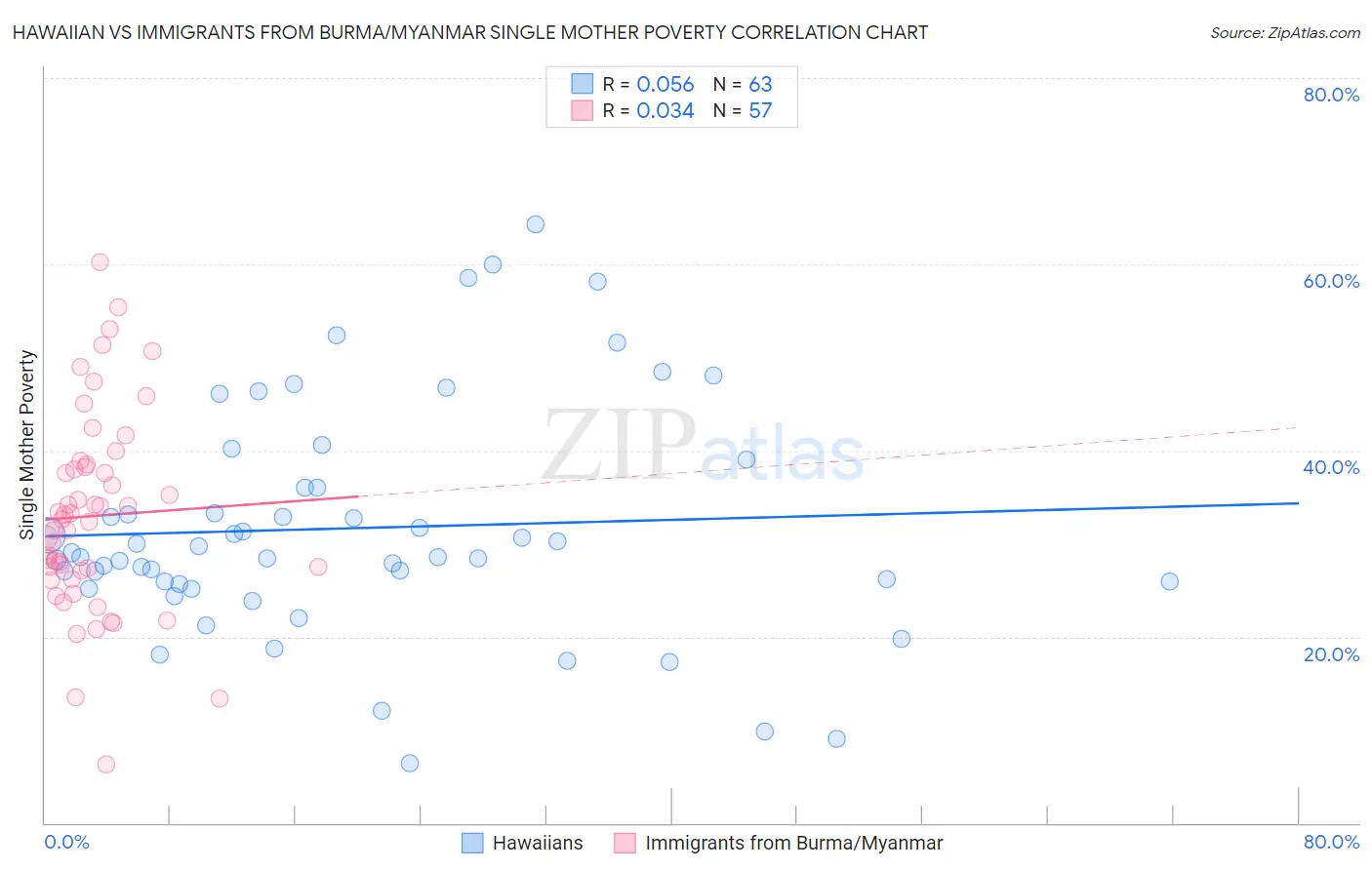 Hawaiian vs Immigrants from Burma/Myanmar Single Mother Poverty