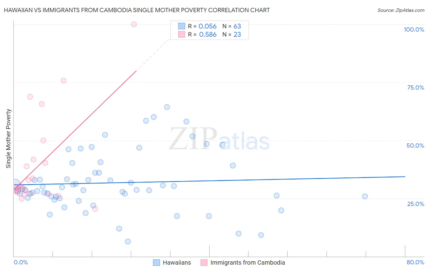 Hawaiian vs Immigrants from Cambodia Single Mother Poverty