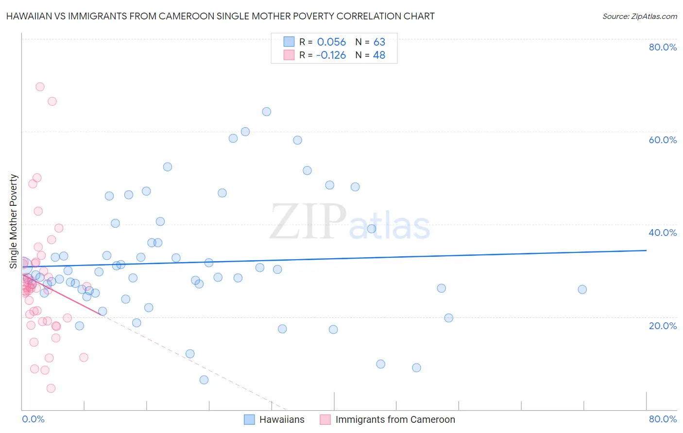 Hawaiian vs Immigrants from Cameroon Single Mother Poverty