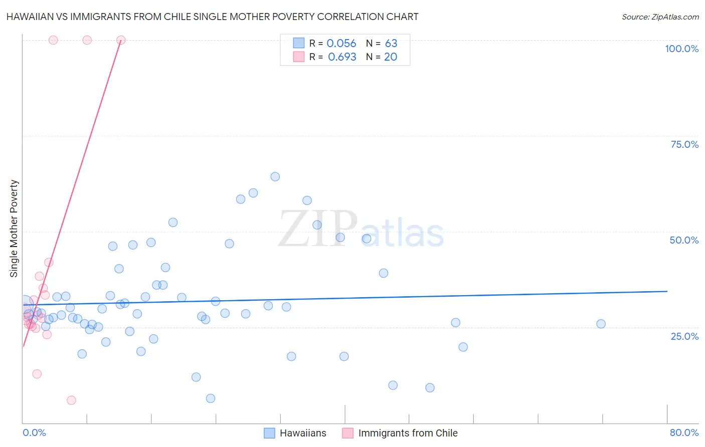 Hawaiian vs Immigrants from Chile Single Mother Poverty