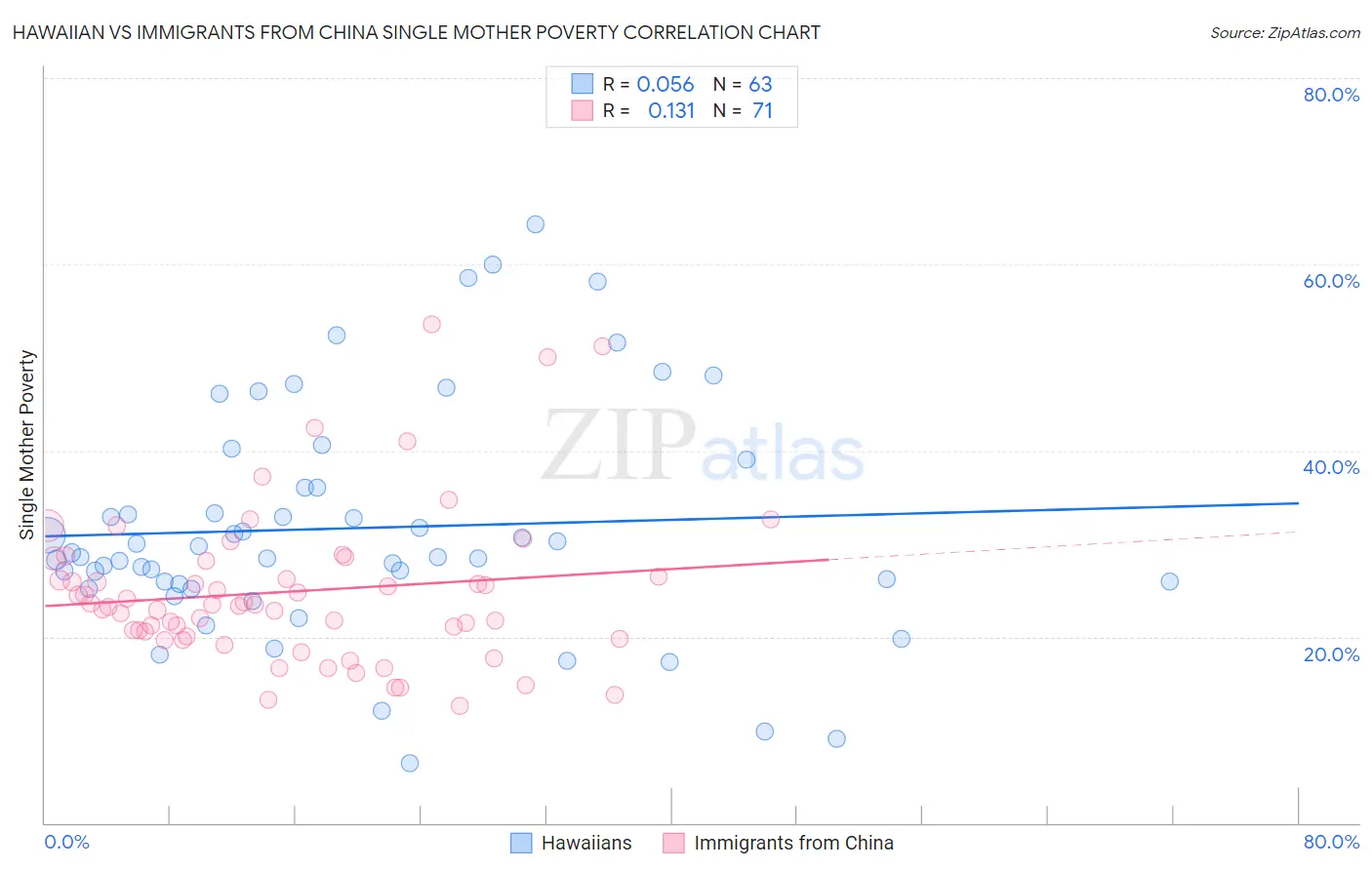 Hawaiian vs Immigrants from China Single Mother Poverty