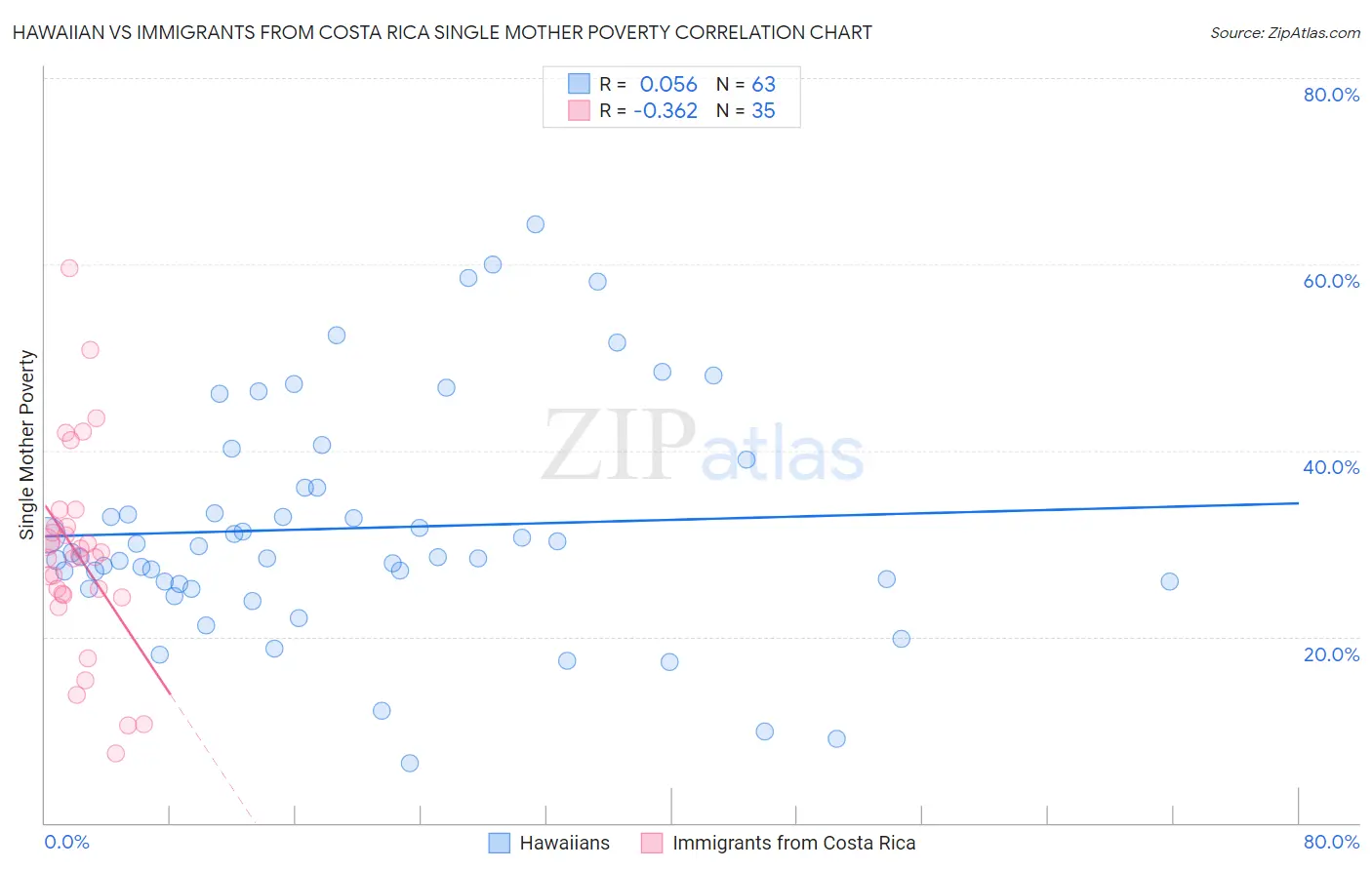 Hawaiian vs Immigrants from Costa Rica Single Mother Poverty