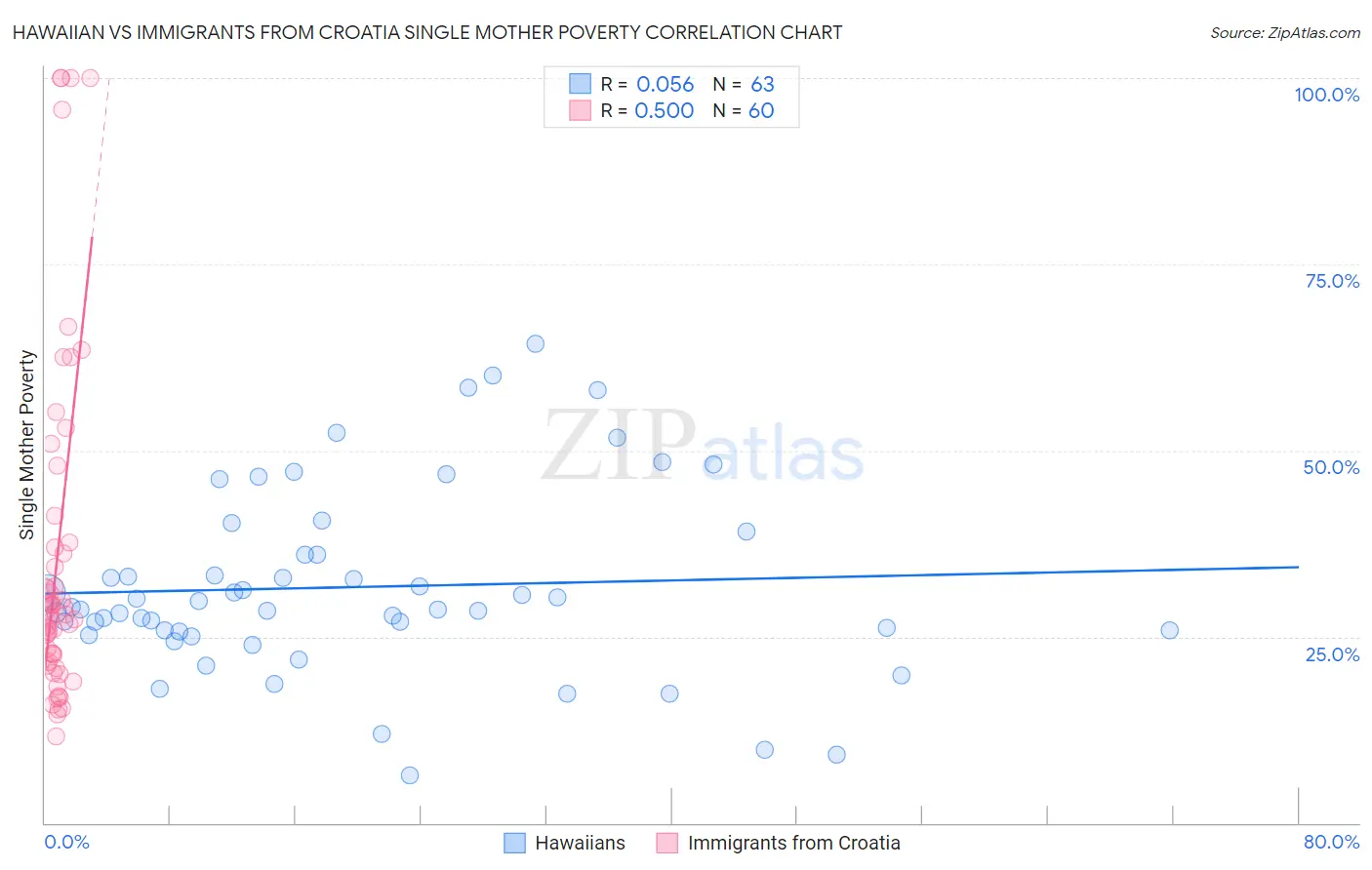 Hawaiian vs Immigrants from Croatia Single Mother Poverty