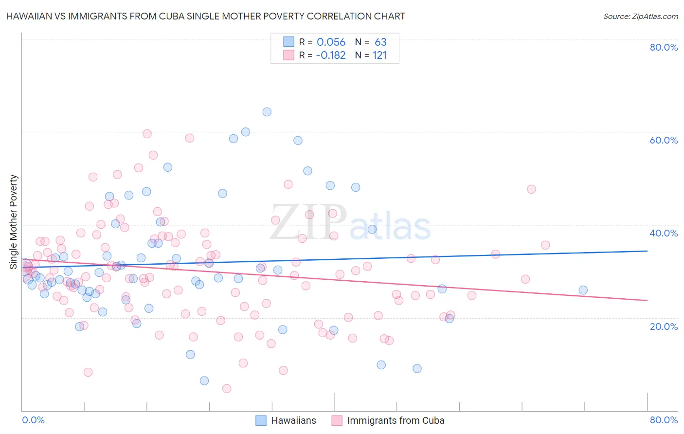 Hawaiian vs Immigrants from Cuba Single Mother Poverty