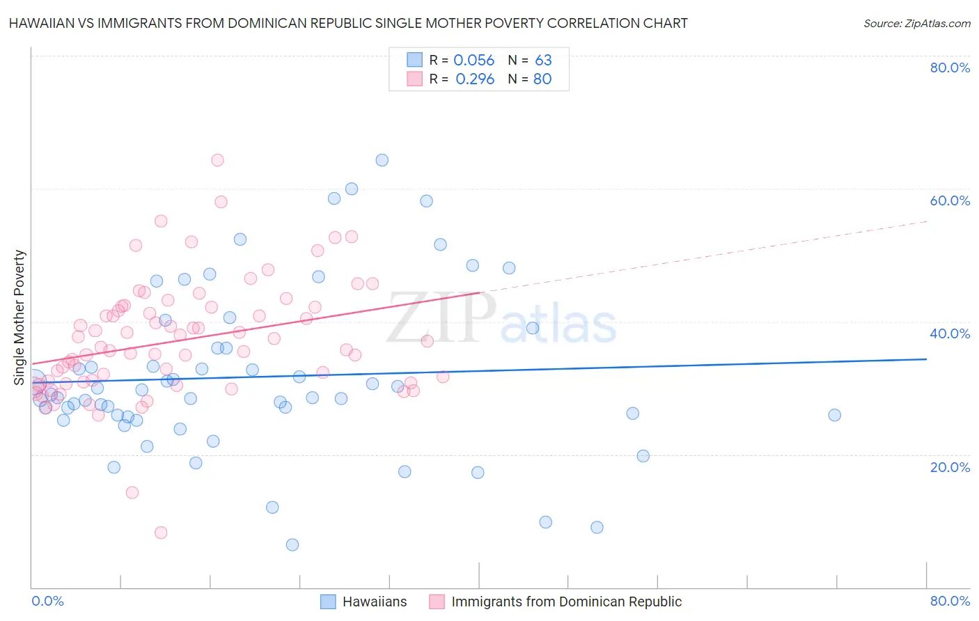 Hawaiian vs Immigrants from Dominican Republic Single Mother Poverty