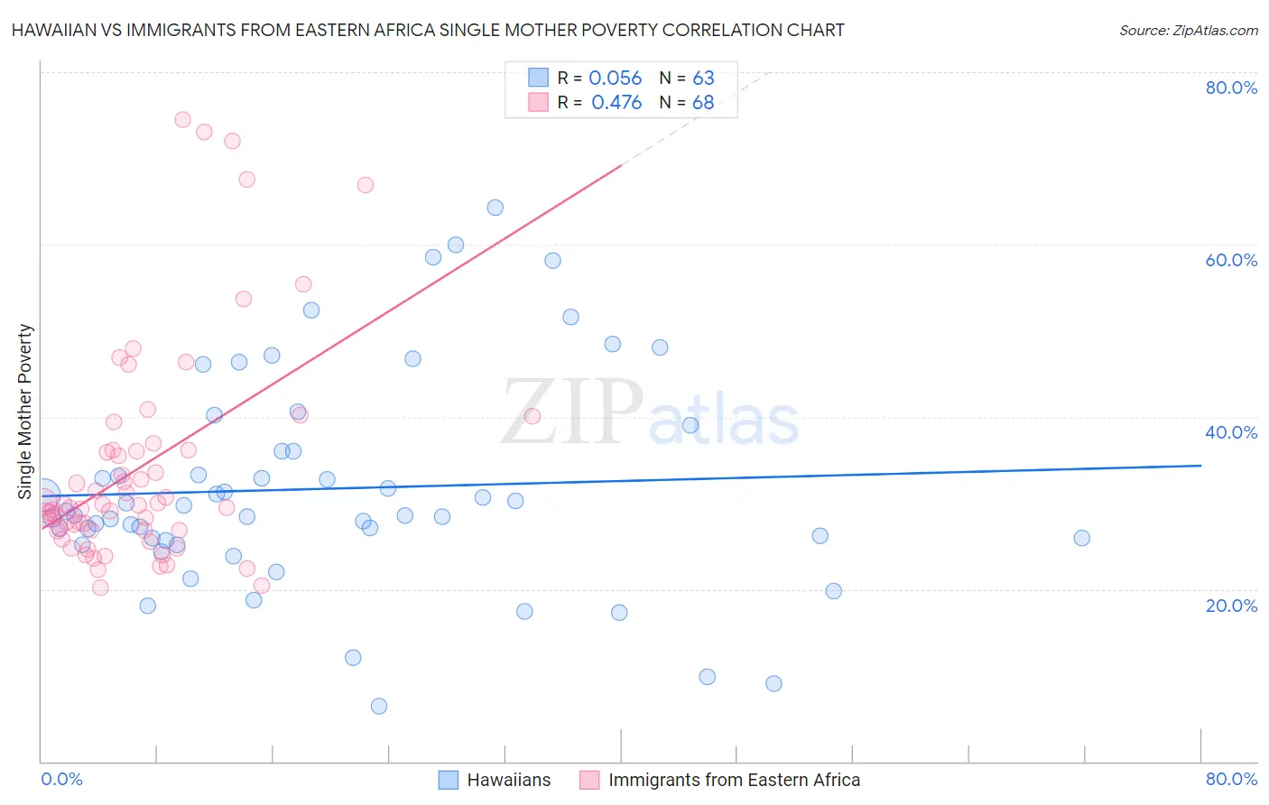 Hawaiian vs Immigrants from Eastern Africa Single Mother Poverty