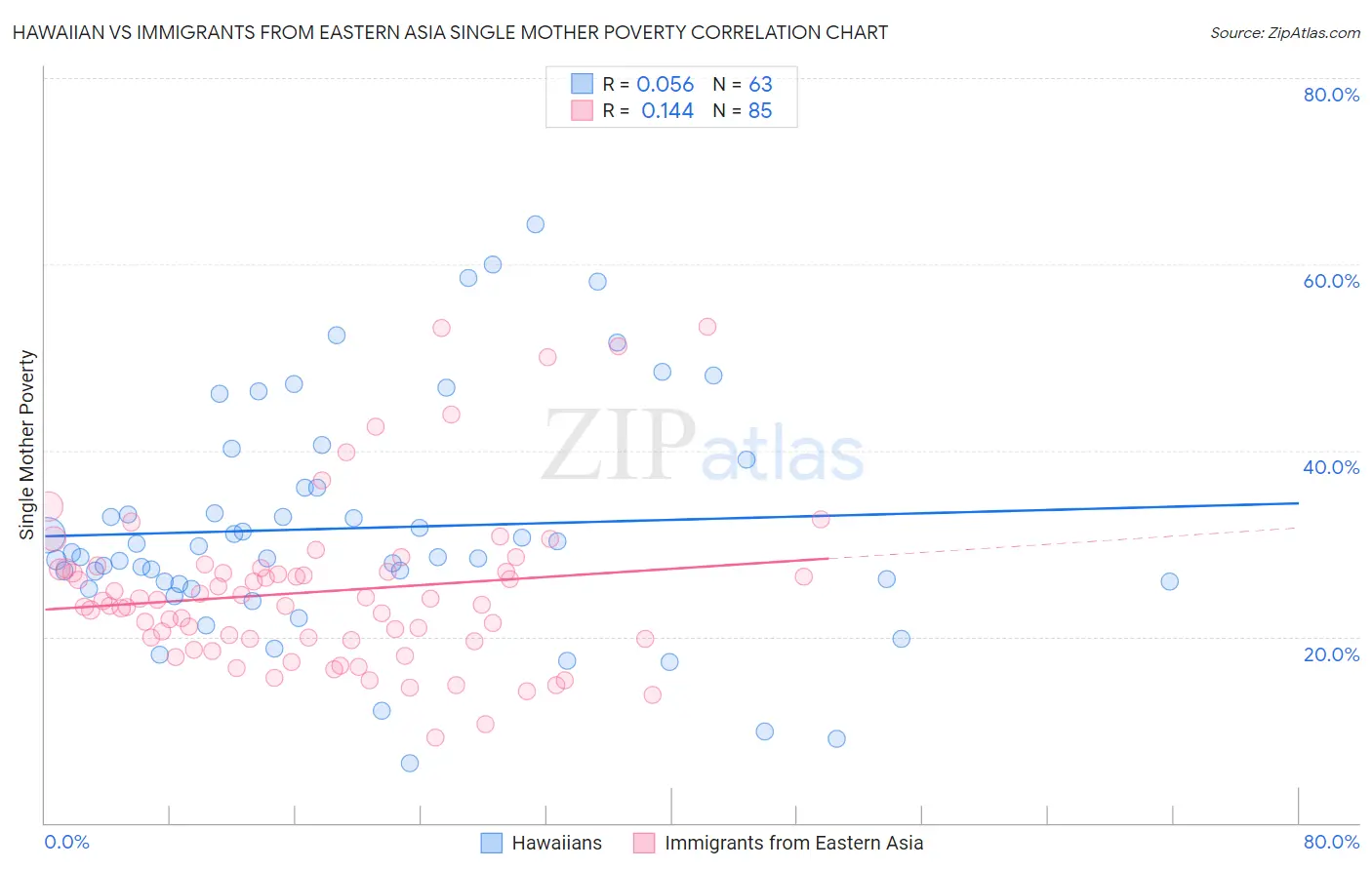 Hawaiian vs Immigrants from Eastern Asia Single Mother Poverty