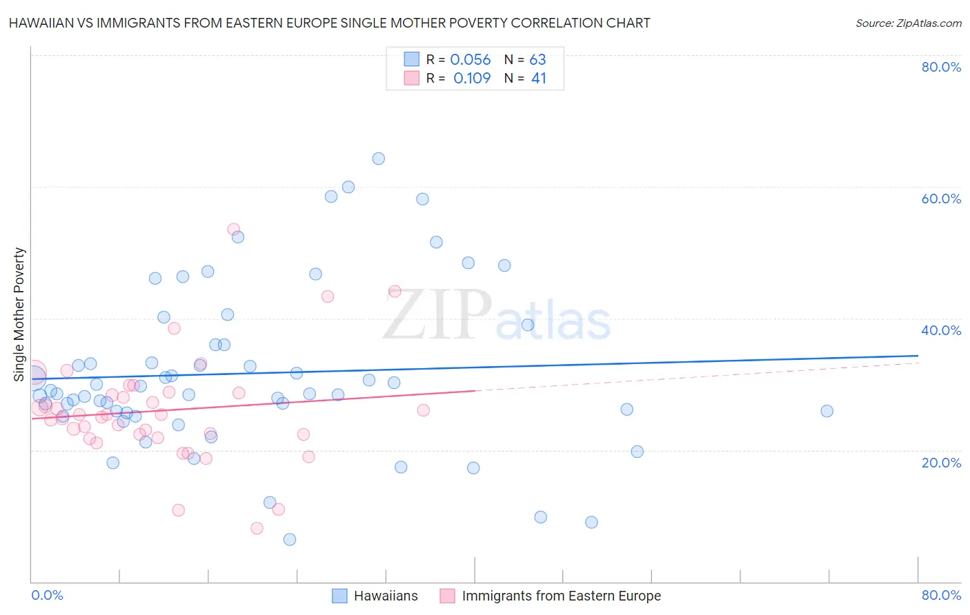 Hawaiian vs Immigrants from Eastern Europe Single Mother Poverty