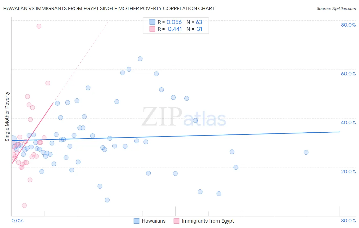 Hawaiian vs Immigrants from Egypt Single Mother Poverty