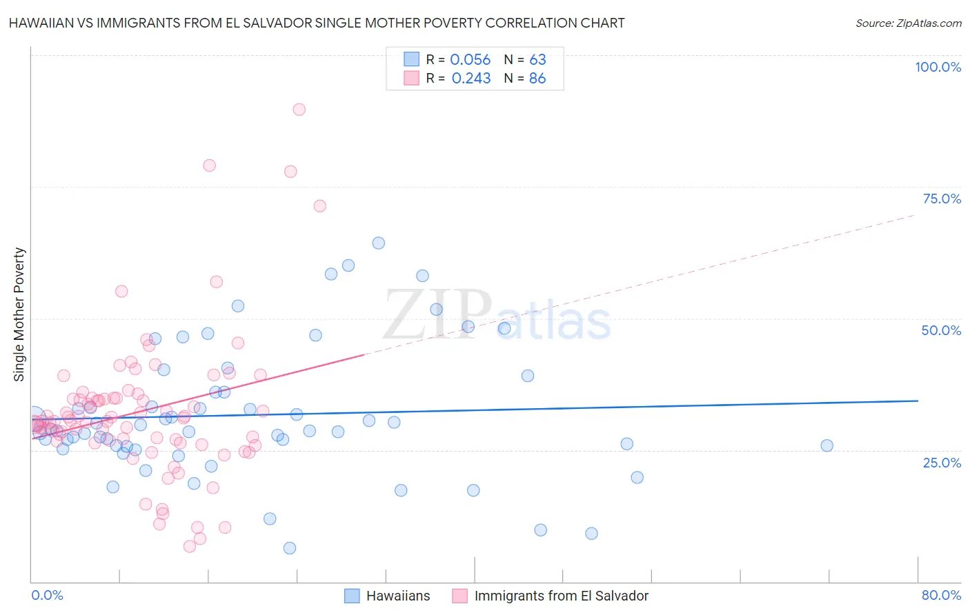 Hawaiian vs Immigrants from El Salvador Single Mother Poverty