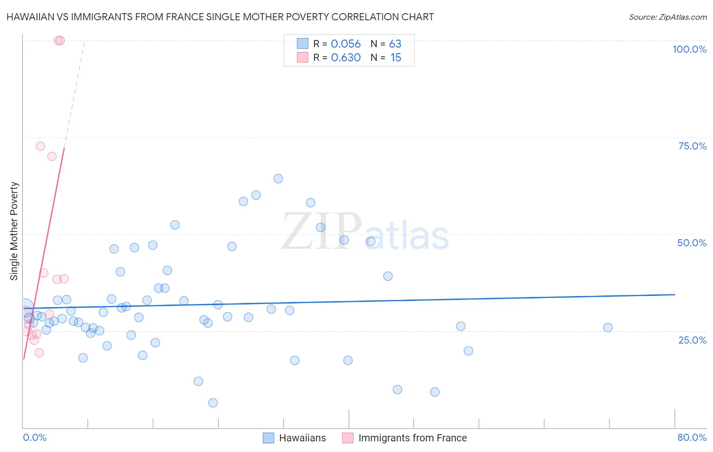 Hawaiian vs Immigrants from France Single Mother Poverty