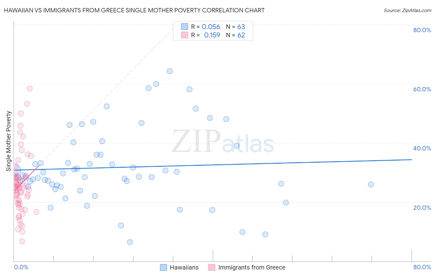 Hawaiian vs Immigrants from Greece Single Mother Poverty