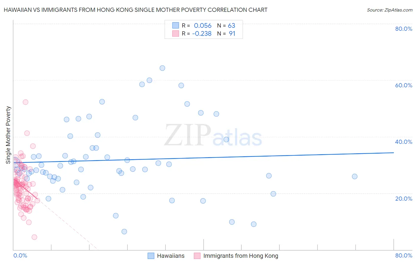 Hawaiian vs Immigrants from Hong Kong Single Mother Poverty