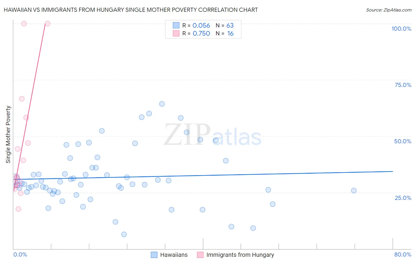 Hawaiian vs Immigrants from Hungary Single Mother Poverty