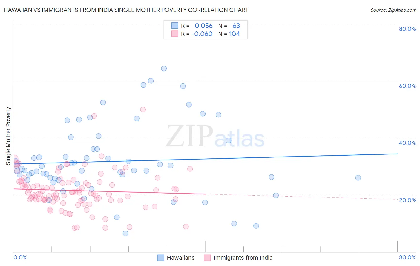 Hawaiian vs Immigrants from India Single Mother Poverty