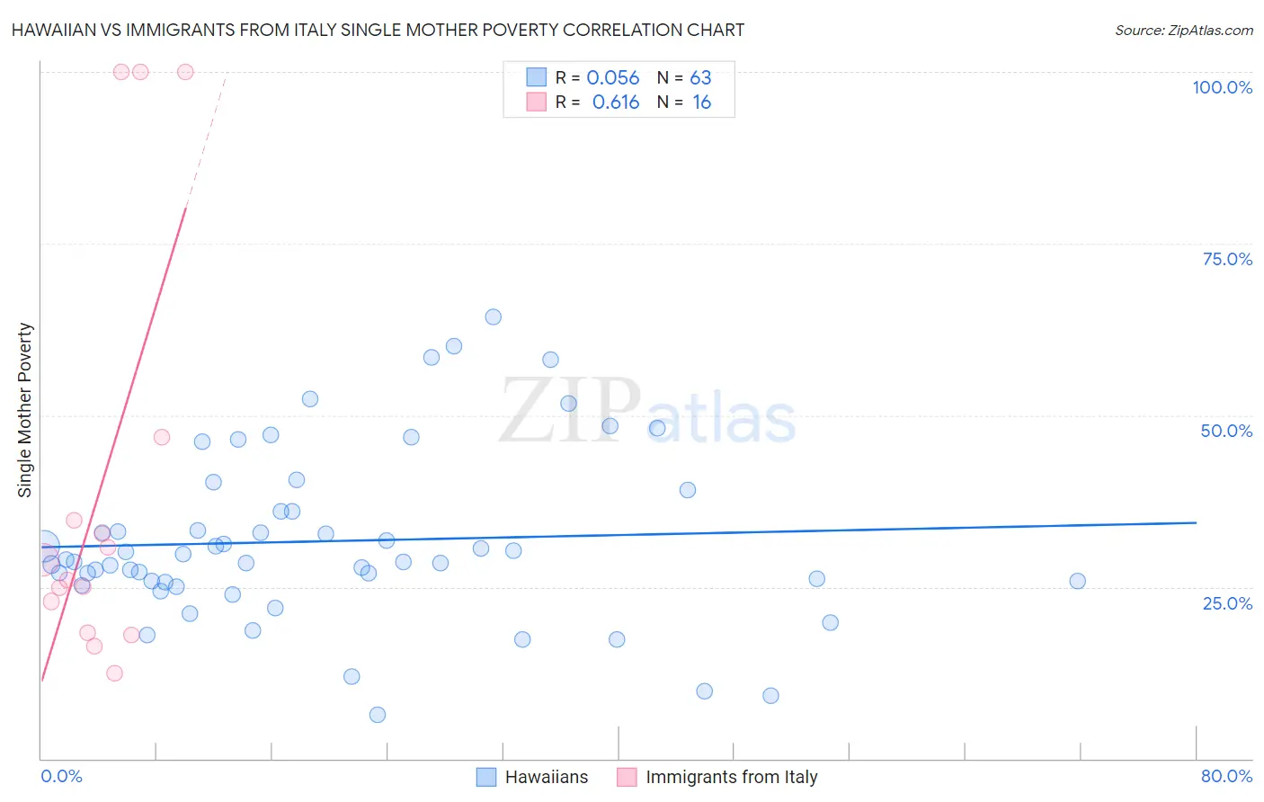 Hawaiian vs Immigrants from Italy Single Mother Poverty