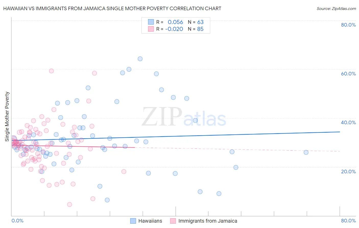 Hawaiian vs Immigrants from Jamaica Single Mother Poverty