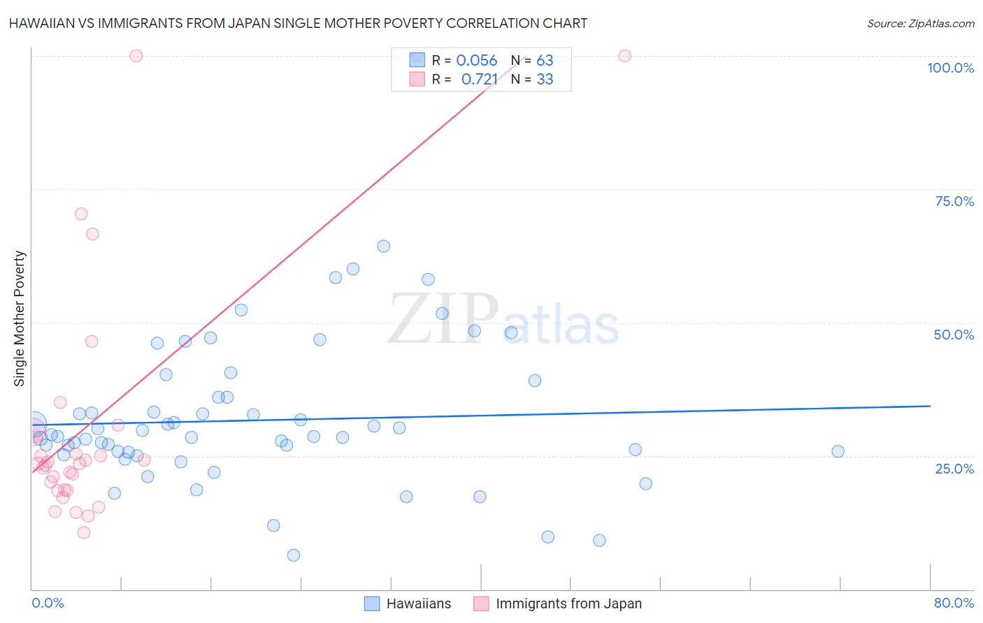 Hawaiian vs Immigrants from Japan Single Mother Poverty