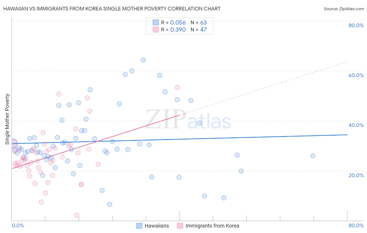 Hawaiian vs Immigrants from Korea Single Mother Poverty