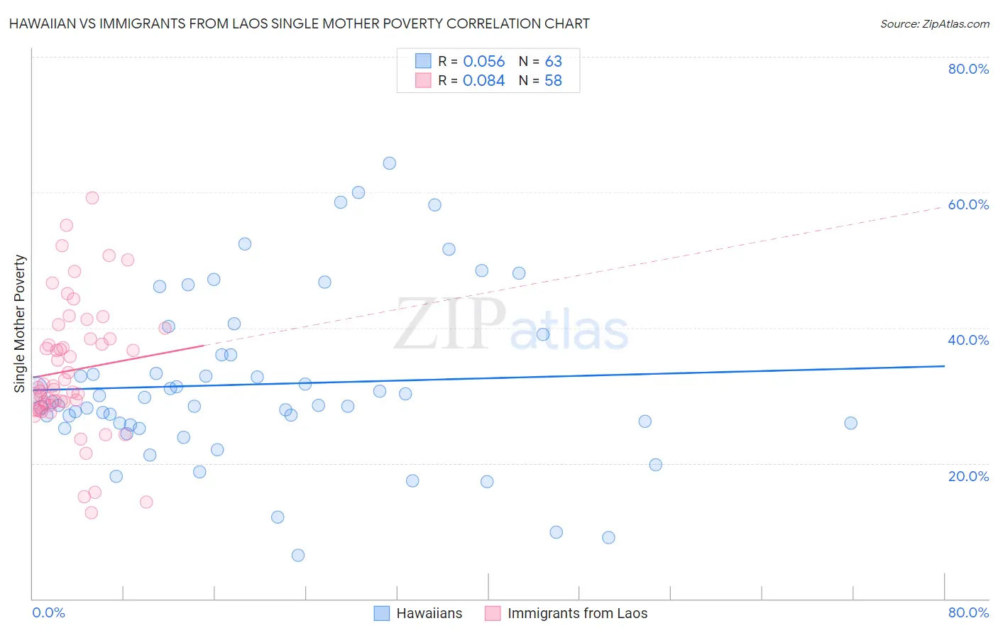 Hawaiian vs Immigrants from Laos Single Mother Poverty