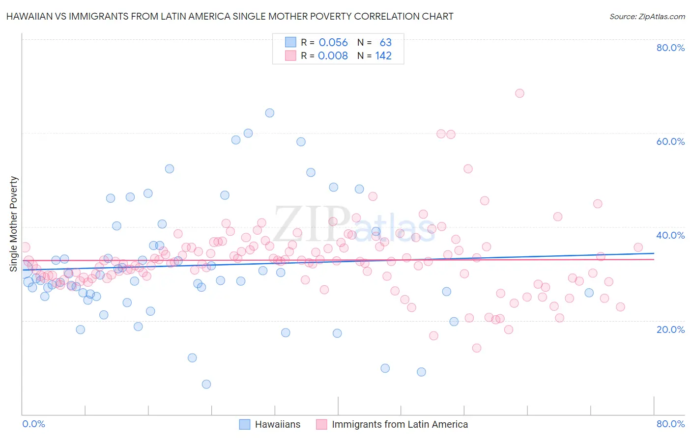 Hawaiian vs Immigrants from Latin America Single Mother Poverty