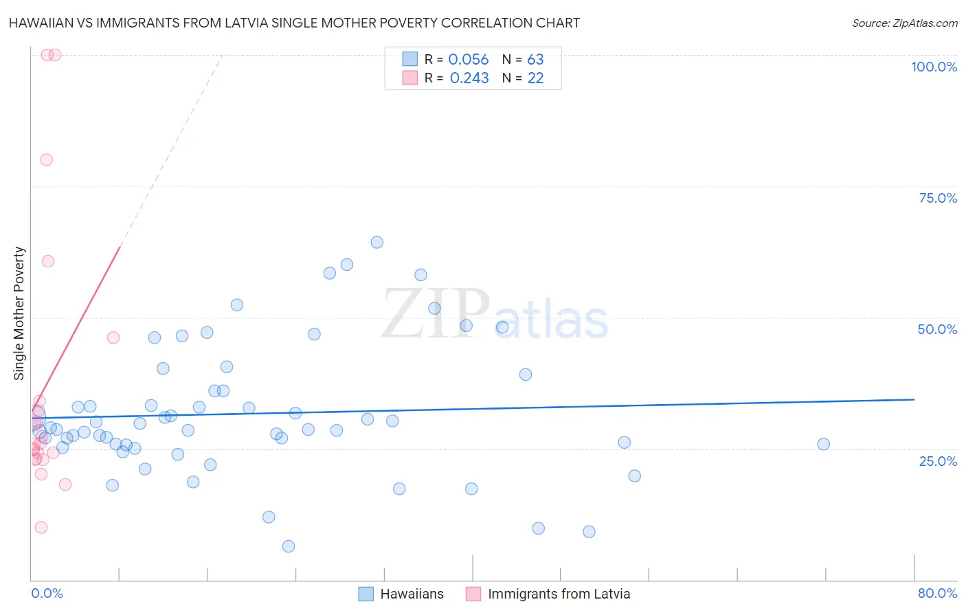 Hawaiian vs Immigrants from Latvia Single Mother Poverty