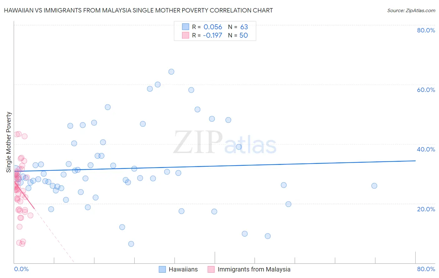 Hawaiian vs Immigrants from Malaysia Single Mother Poverty