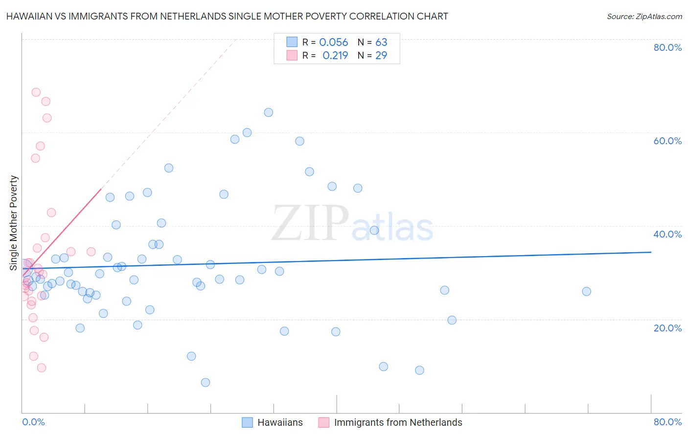 Hawaiian vs Immigrants from Netherlands Single Mother Poverty